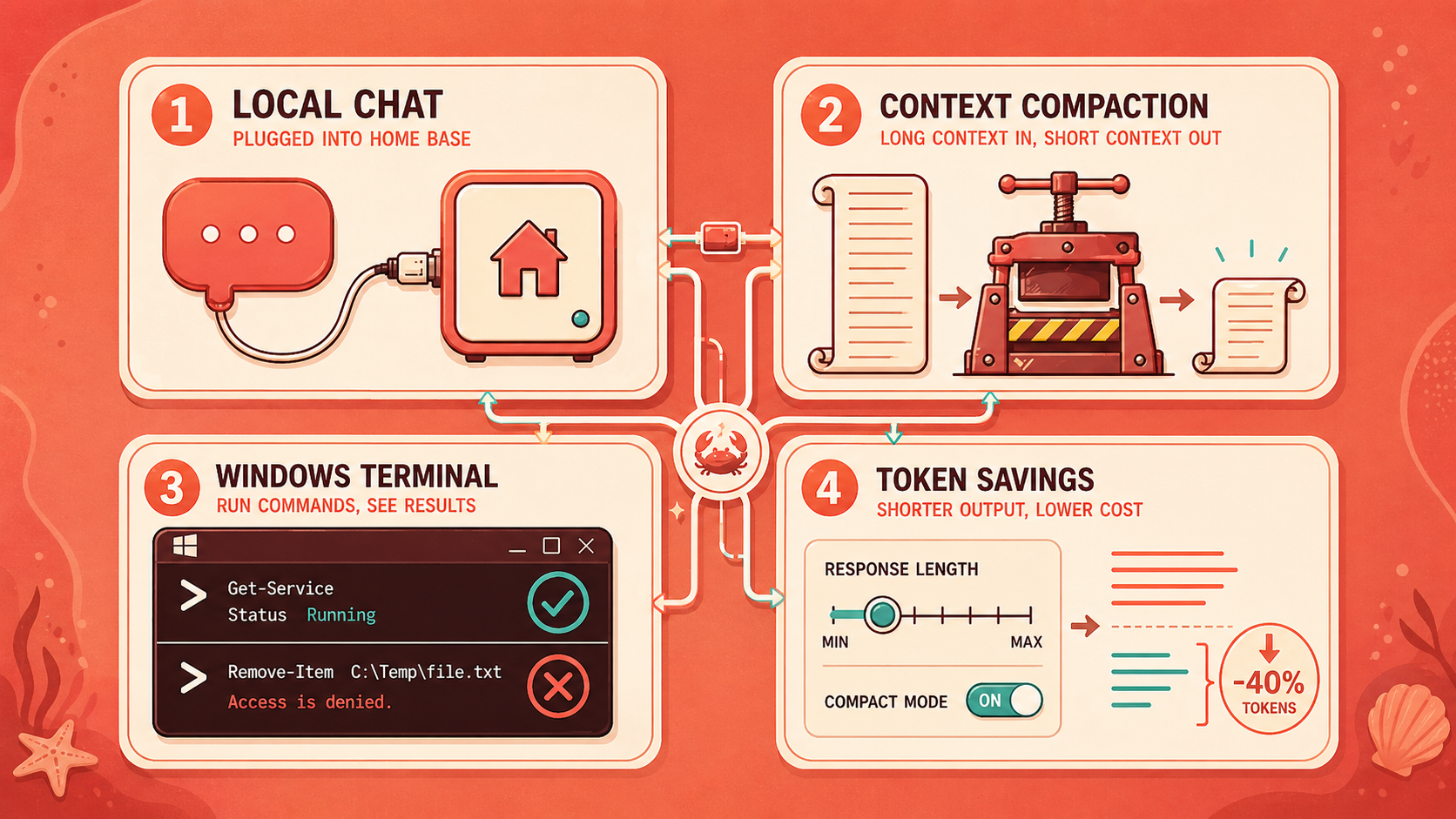 Blueprint-style release diagram showing local bot chat, context compaction, Windows command execution, and token-saving controls.