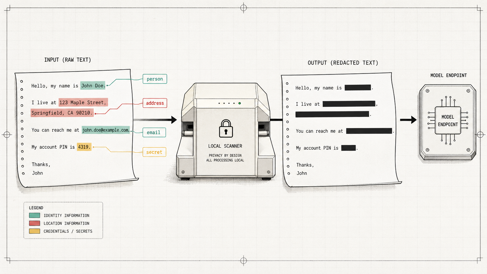 Local privacy scanner highlighting names, addresses, emails, and secrets before text is sent to an AI model.