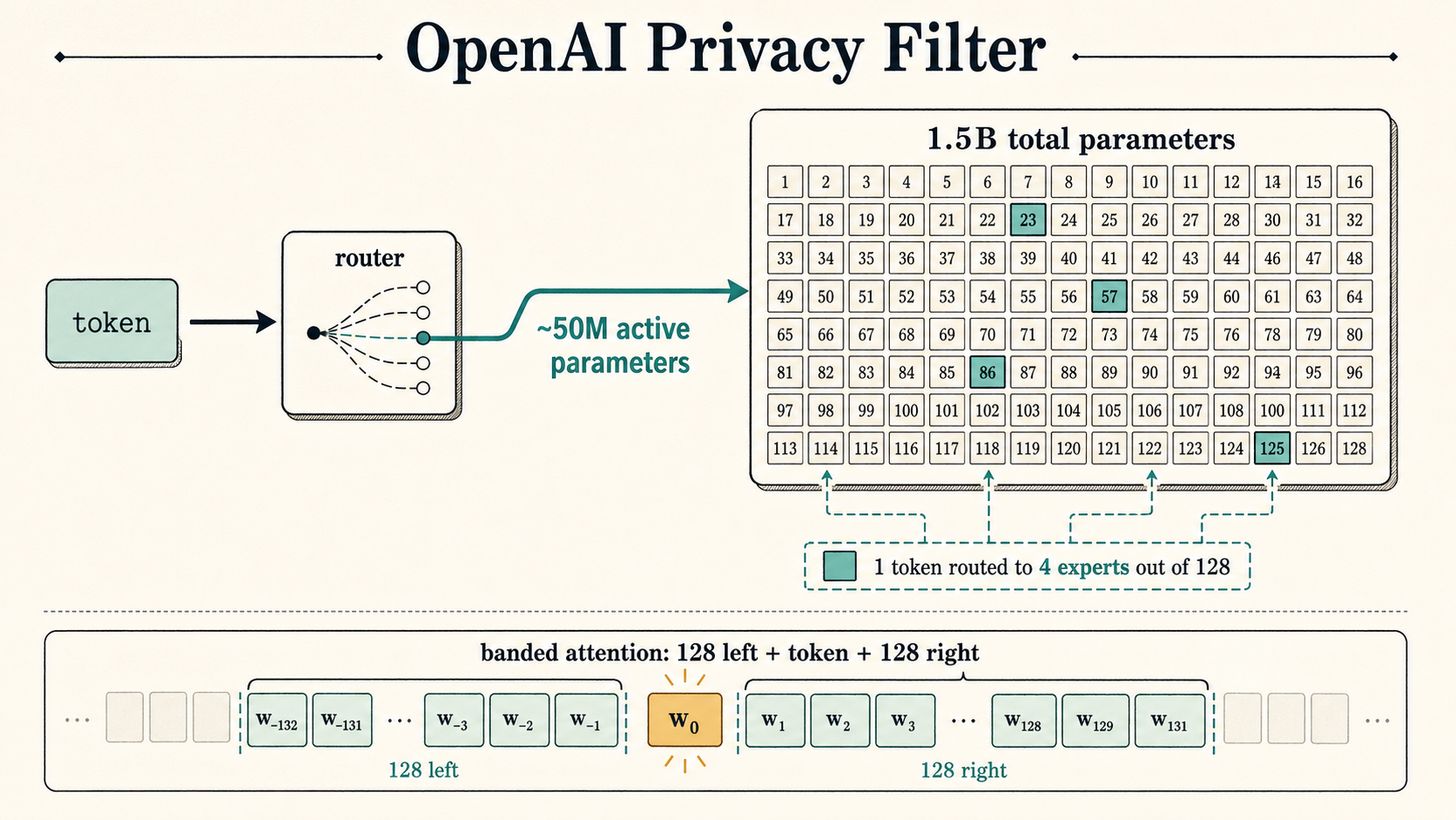 Diagram showing a token router selecting four active experts from a larger local privacy model.
